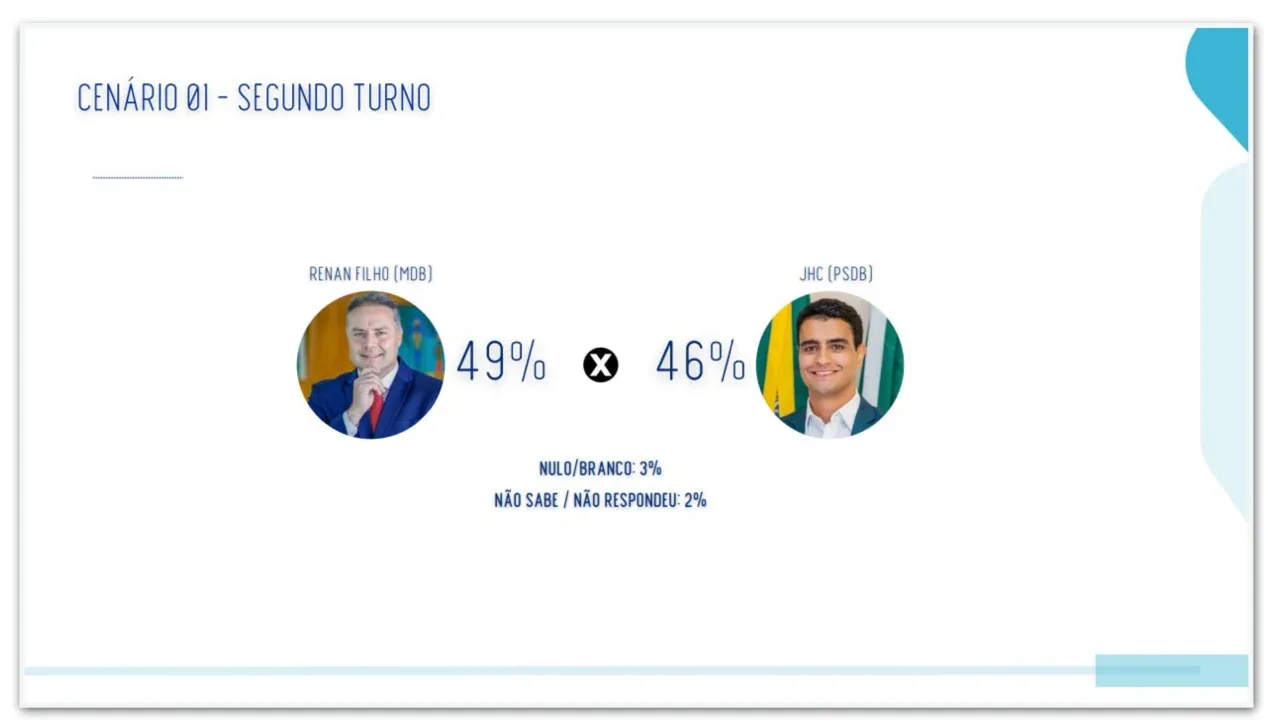Renan Filho tem 49% ante 46% de JHC no 2º turno em AL, diz pesquisa