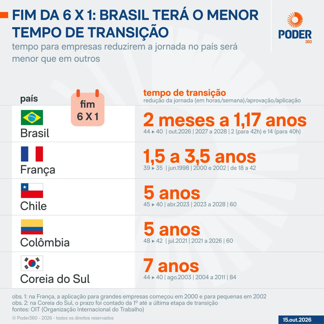 Fim da 6 X 1: Brasil terá tempo menor de transição que outros países