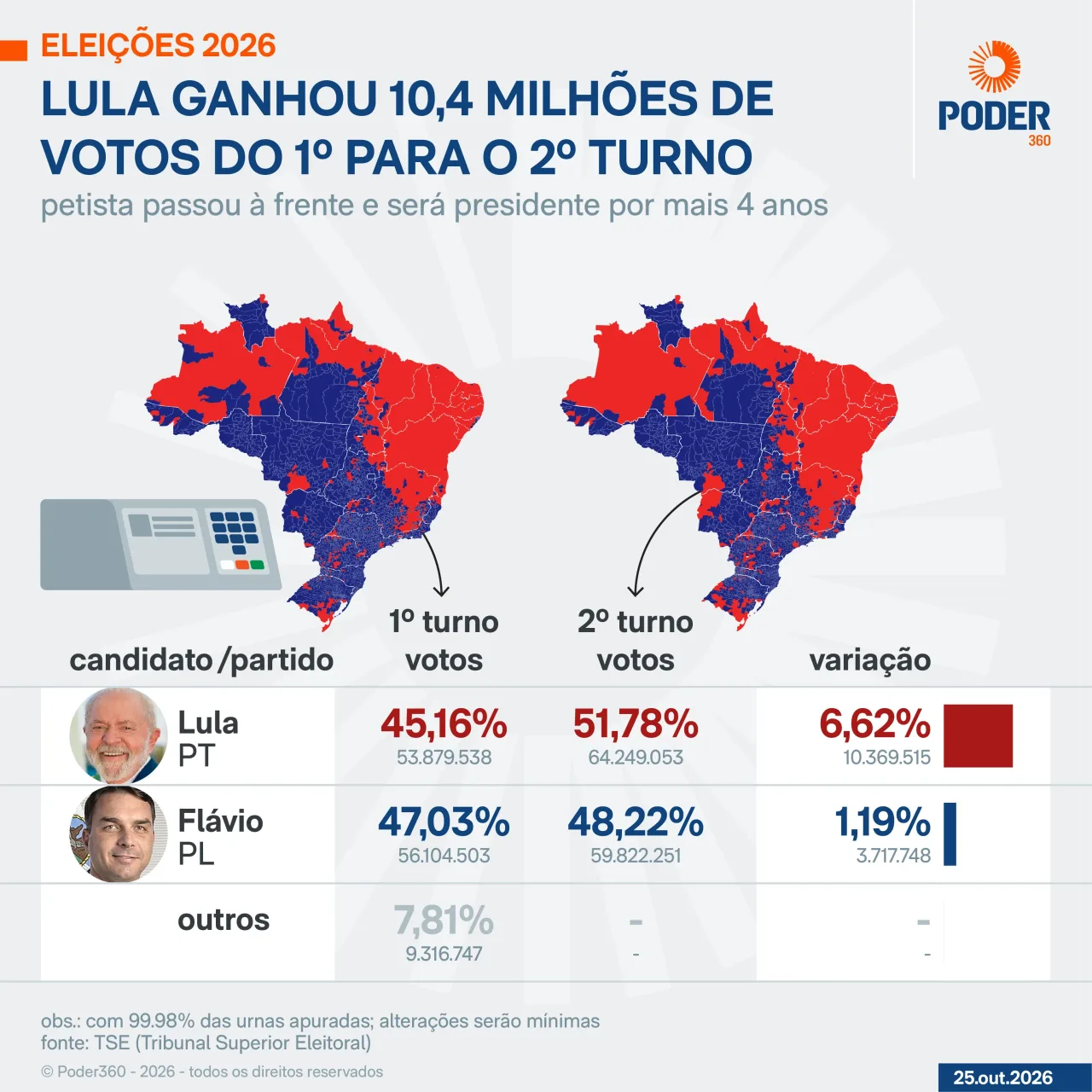 Compare resultados por região e Estado do 1º turno para o 2º turno