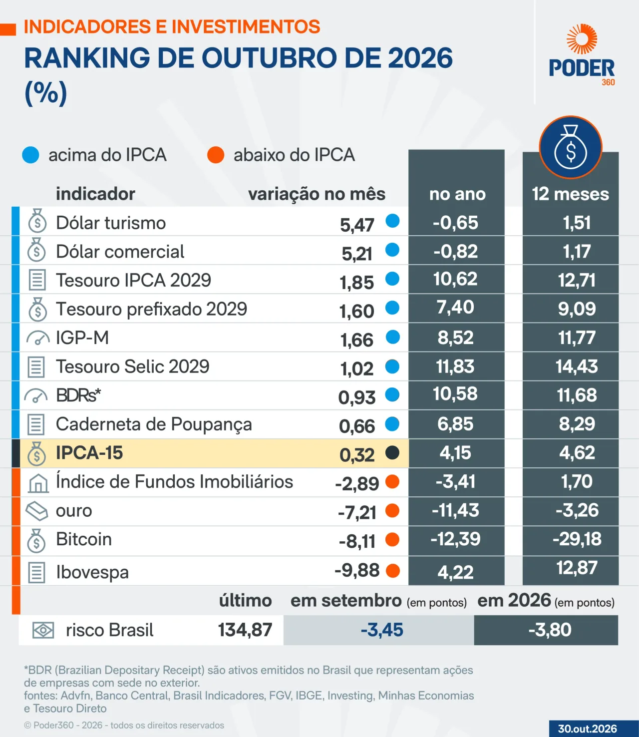 Ibovespa cai 9,88% em outubro; dólar turismo e comercial avançam 5%