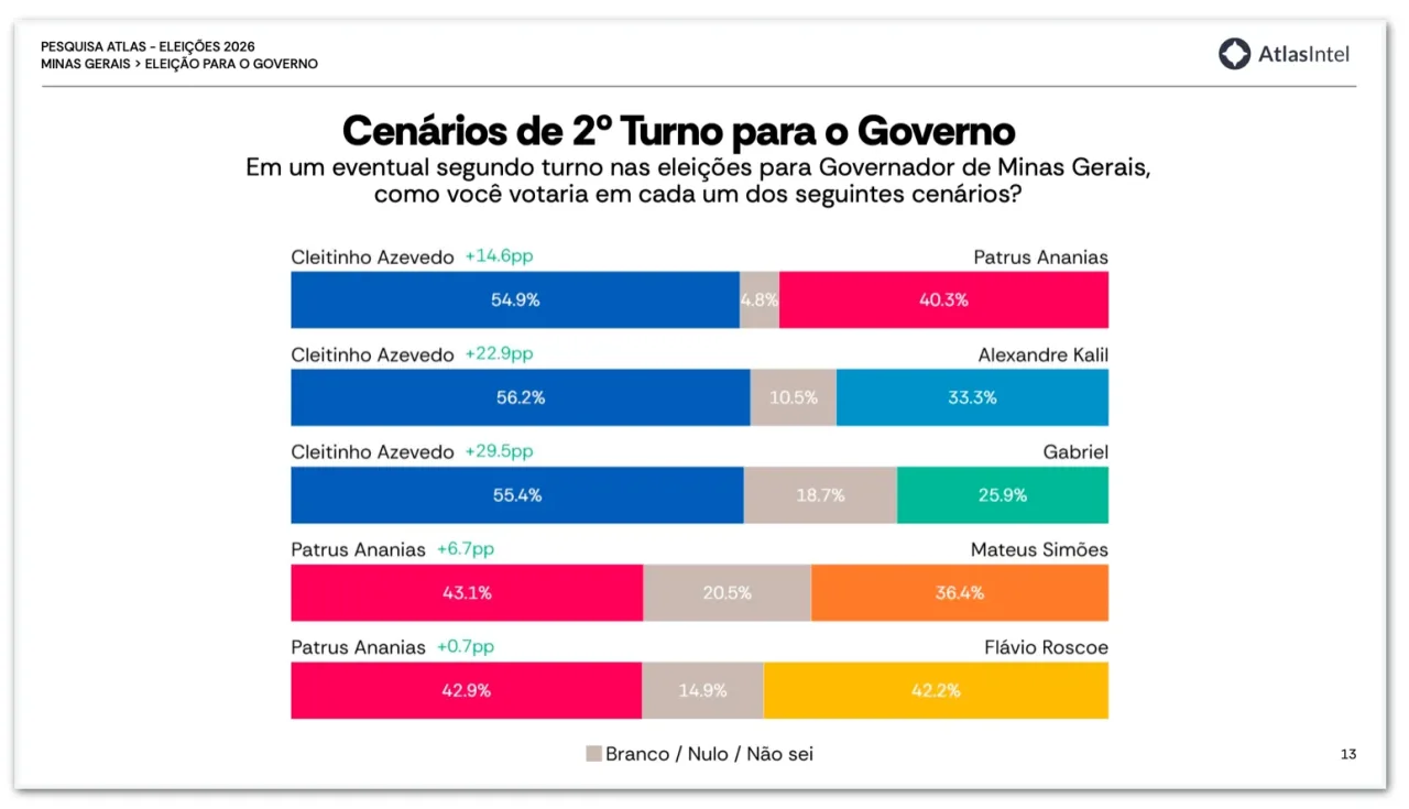 Cleitinho tem 54,9% contra 40,3% de Patrus no 2º turno em MG