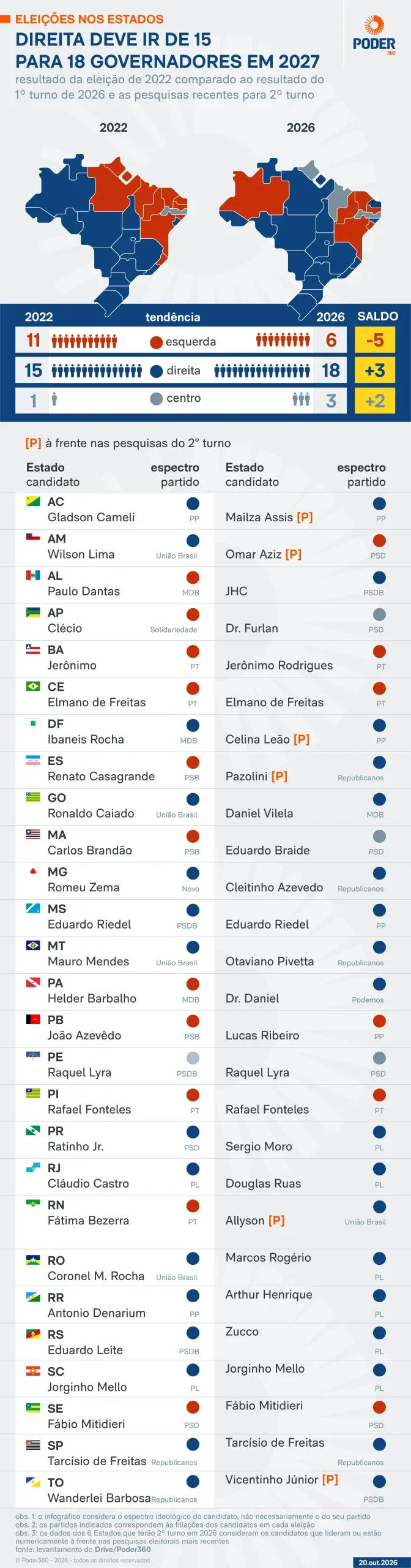 Direita deve ir de 15 para 18 Estados sob seu comando em 2027