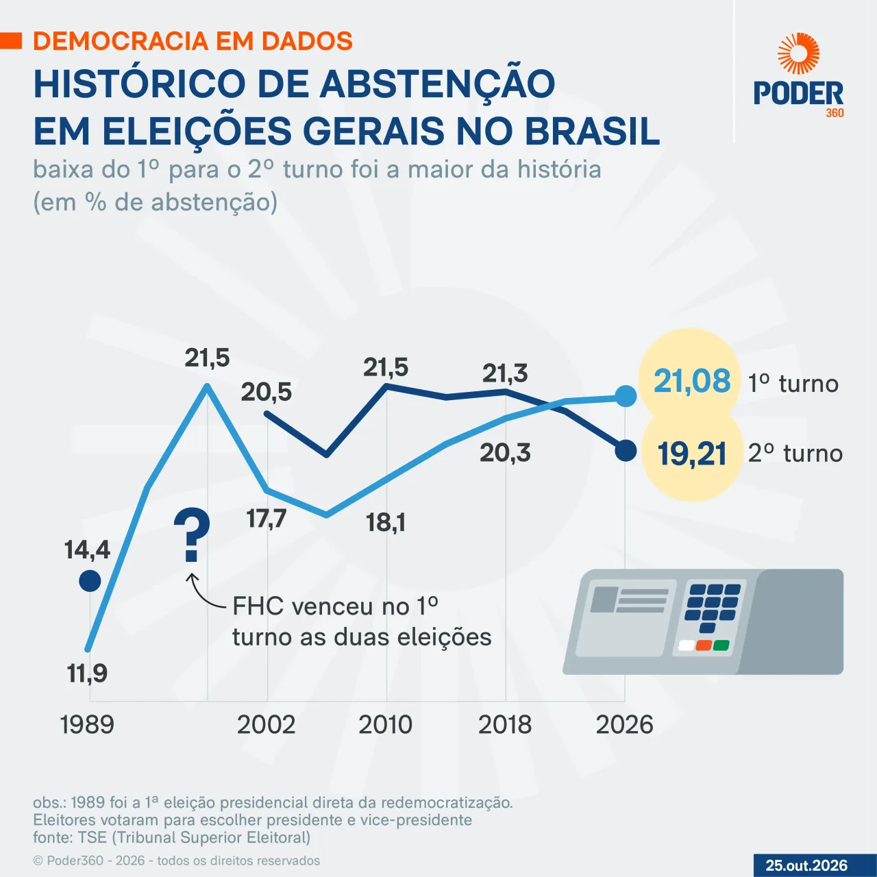 Abstenção fica em 19,21 no 2º turno, a menor desde 2006