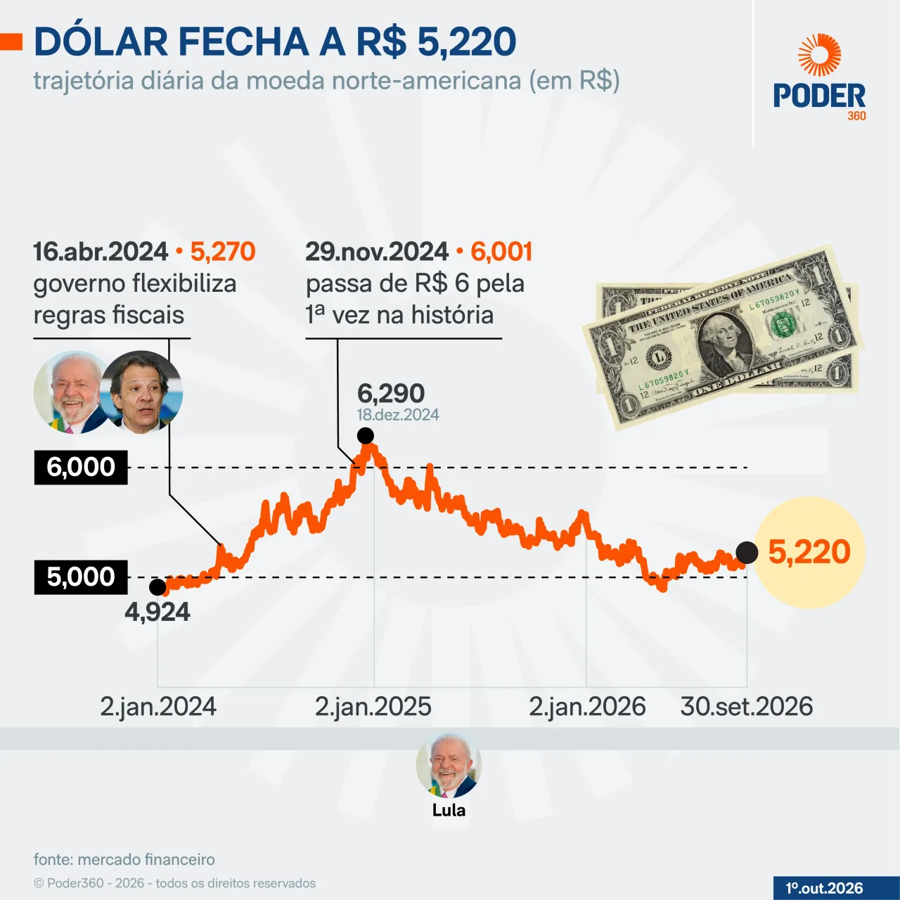Dólar sobe 0,89% e fecha a R$ 5,220; Ibovespa também teve alta