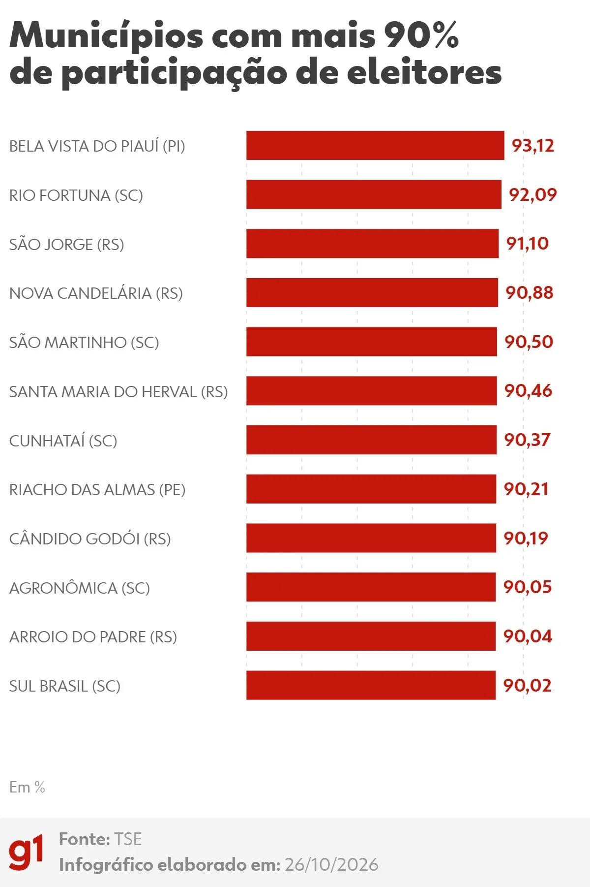 Eleições 2026: 12 municípios tiveram comparecimento superior a 90% nas urnas; veja a lista