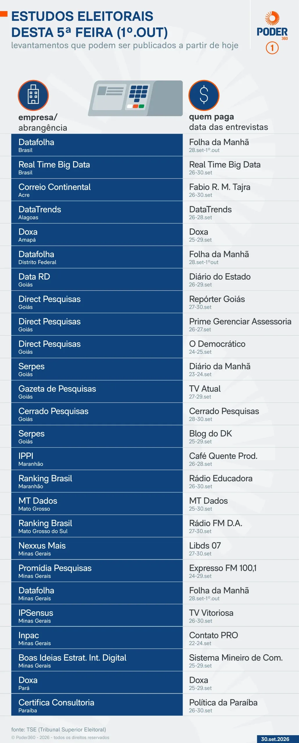 Saiba quais pesquisas eleitorais podem sair nesta 5ª feira