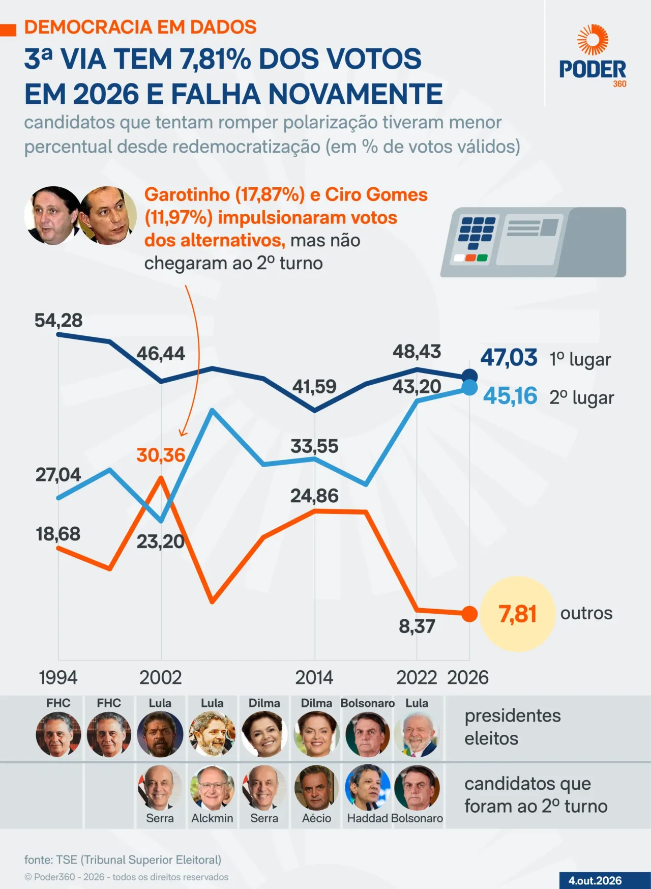 3ª via fracassa mais uma vez e nenhum alternativo passa de 3%