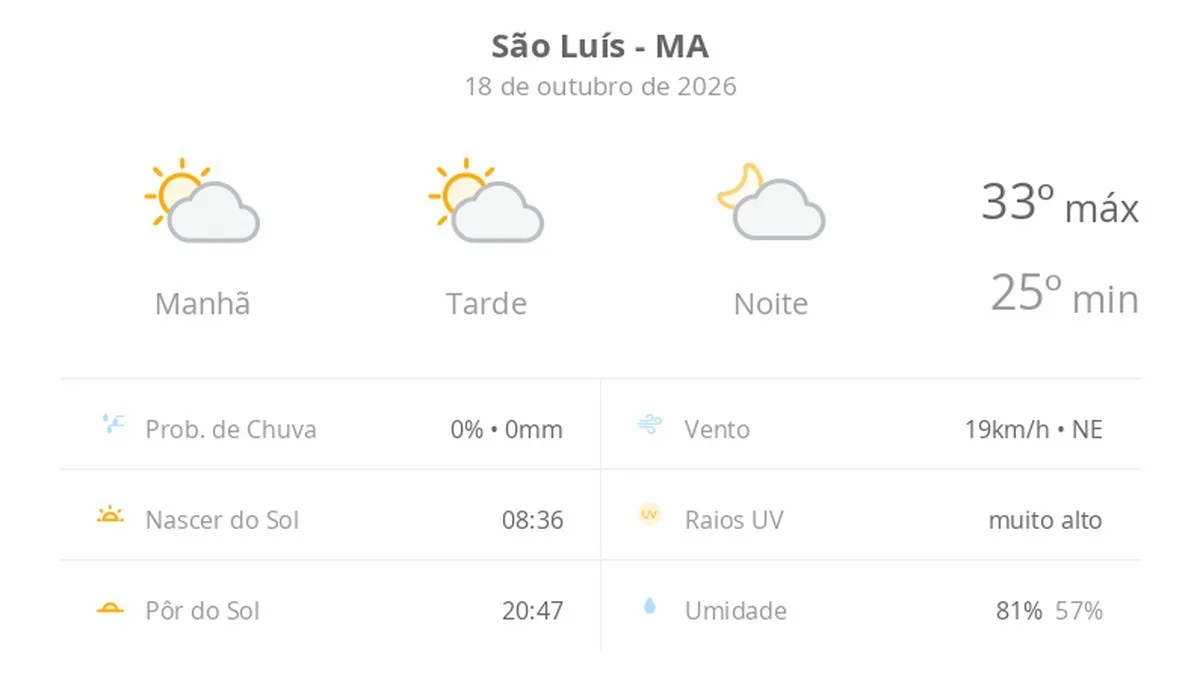 Previsão do tempo hoje para São Luís (MA): sol com algumas nuvens; não chove