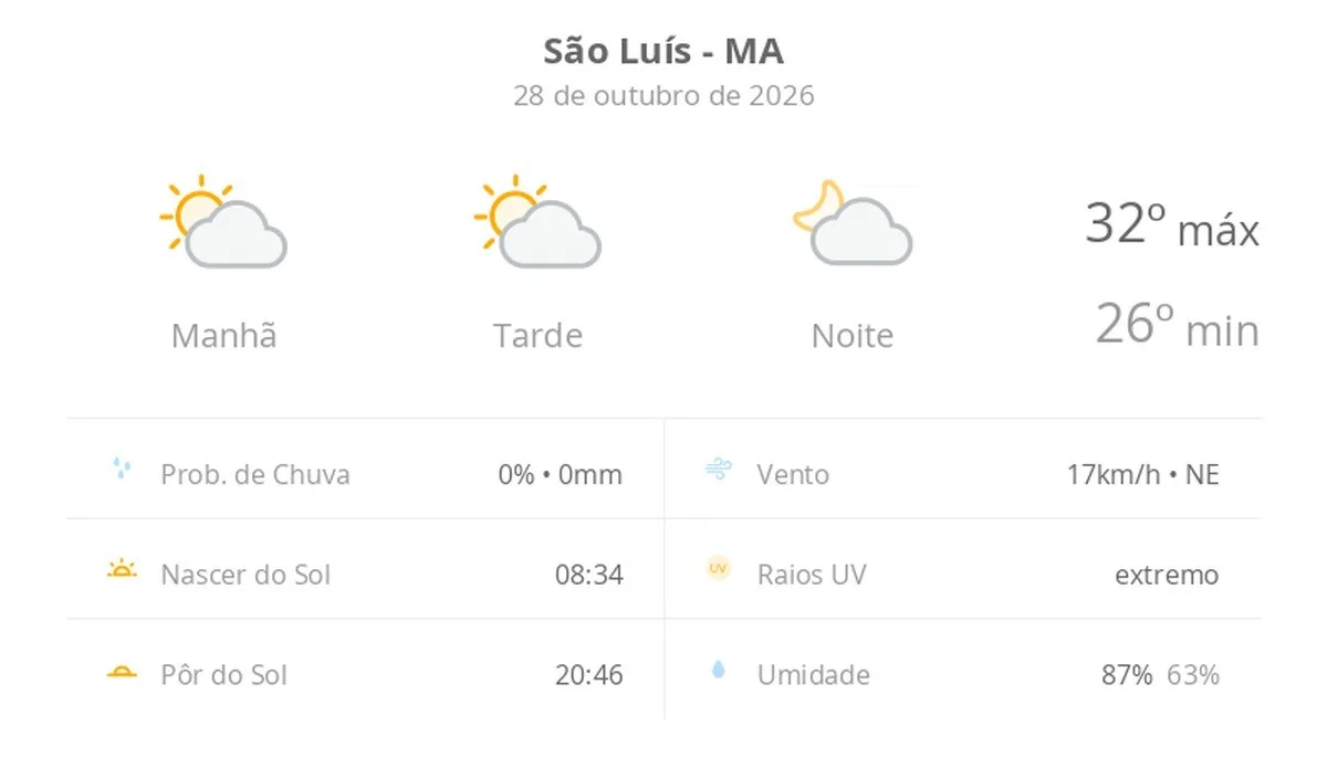 Previsão do tempo hoje para São Luís (MA): sol com algumas nuvens; não chove