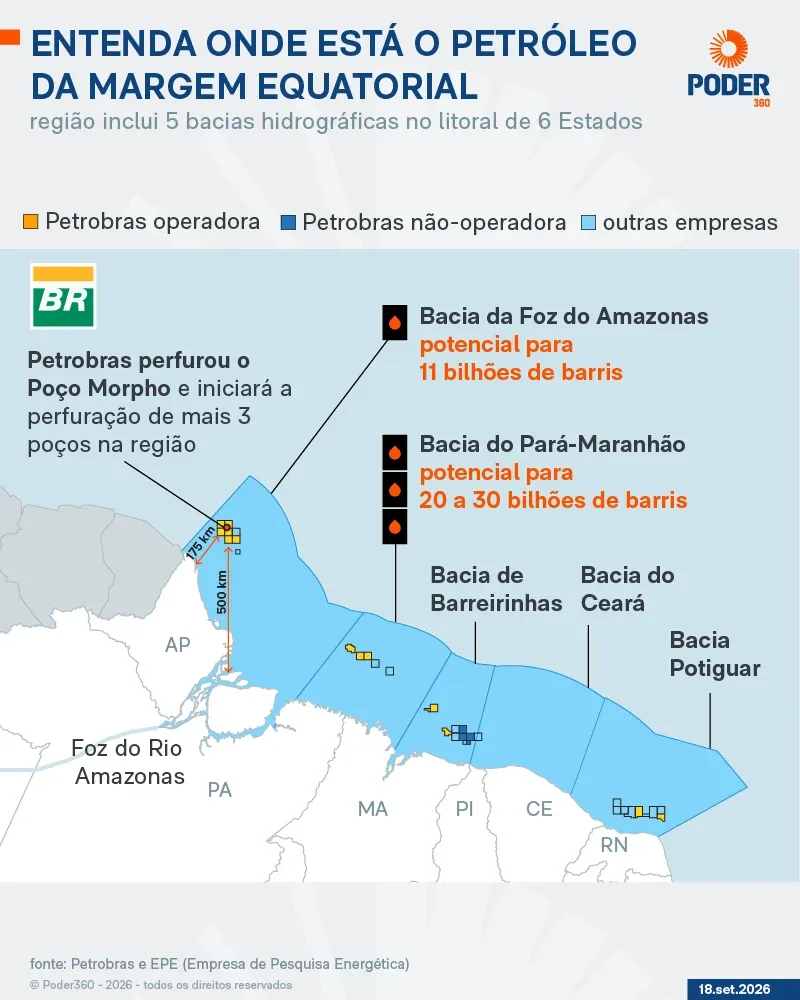 Dr. Furlan terá o desafio de preparar Amapá para a Margem Equatorial