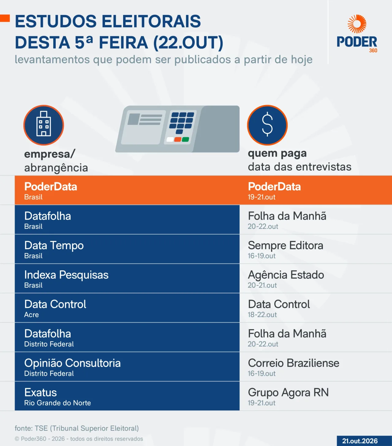 Saiba quais pesquisas eleitorais podem sair nesta 5ª feira