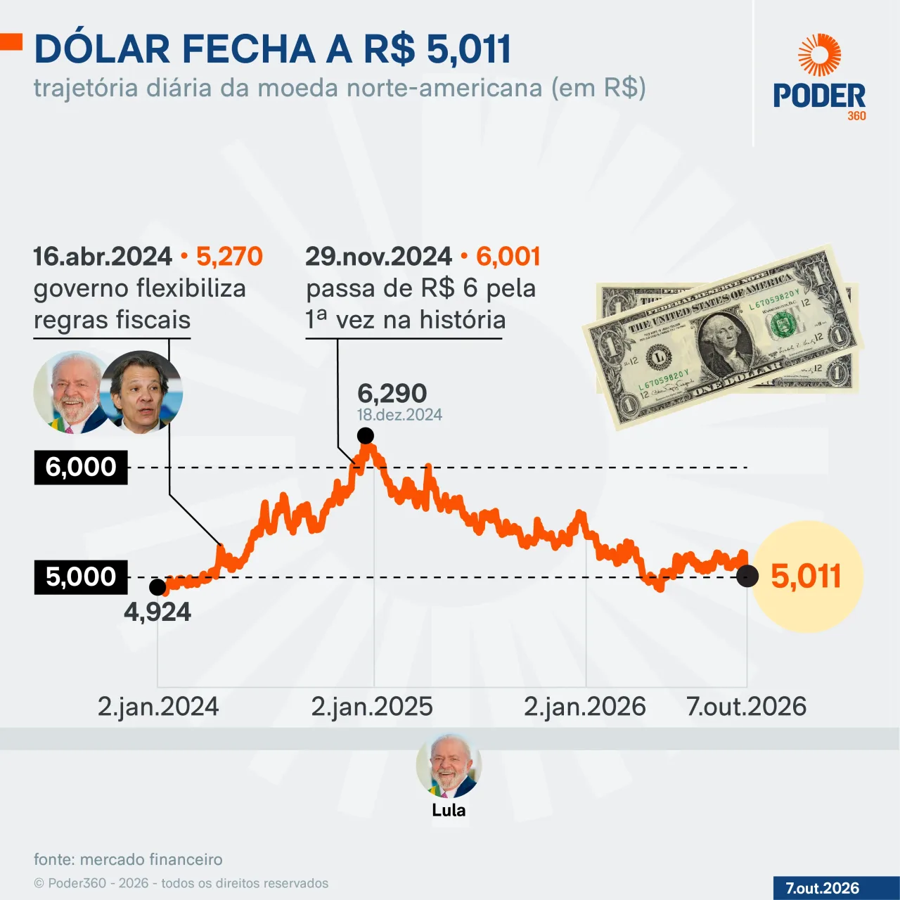 Ibovespa cai 0,74% e fecha em 204.302 pontos; dólar sobe a R$ 5,011