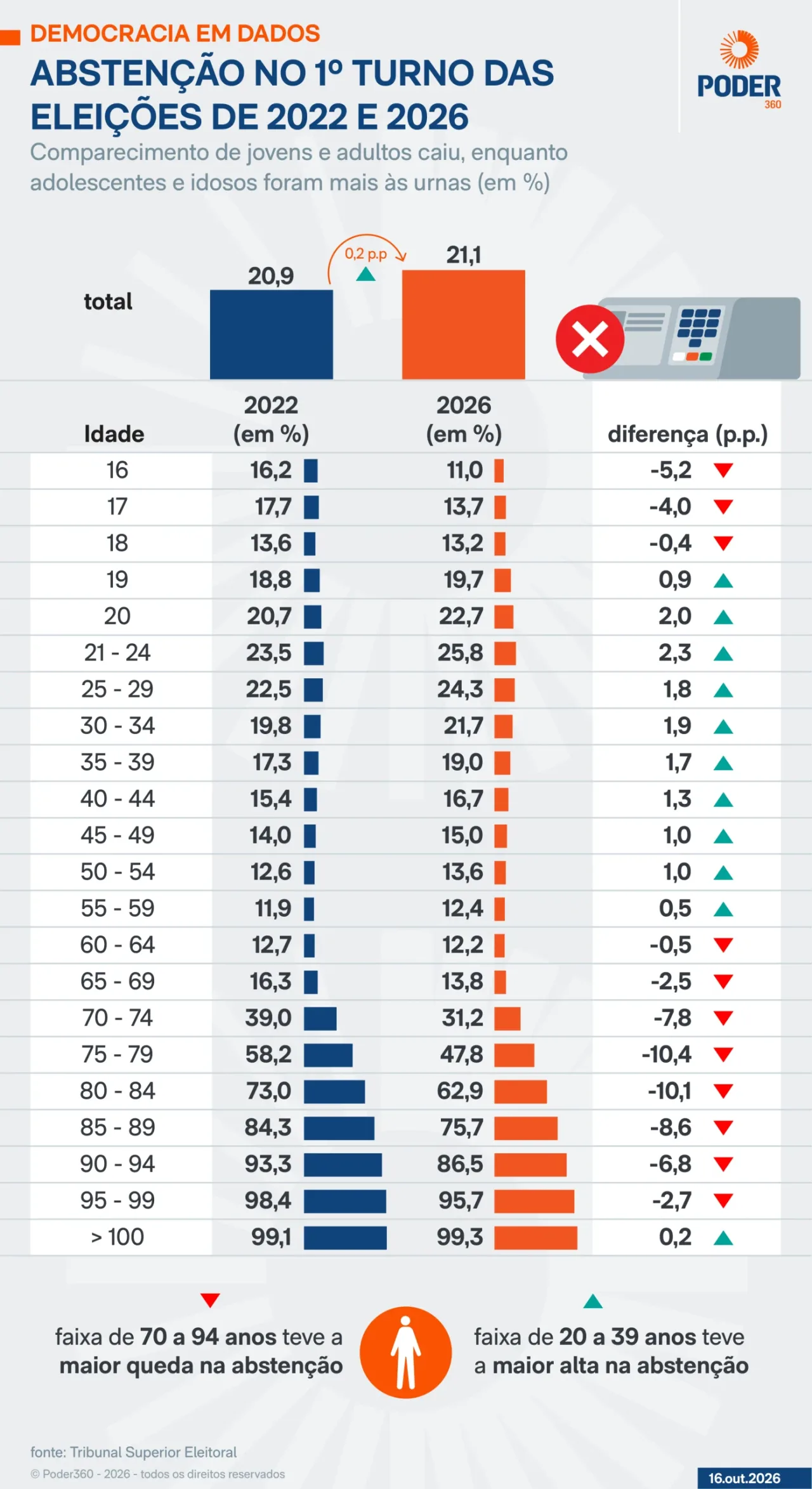No 1º turno, abstenção subiu entre adultos e caiu entre idosos