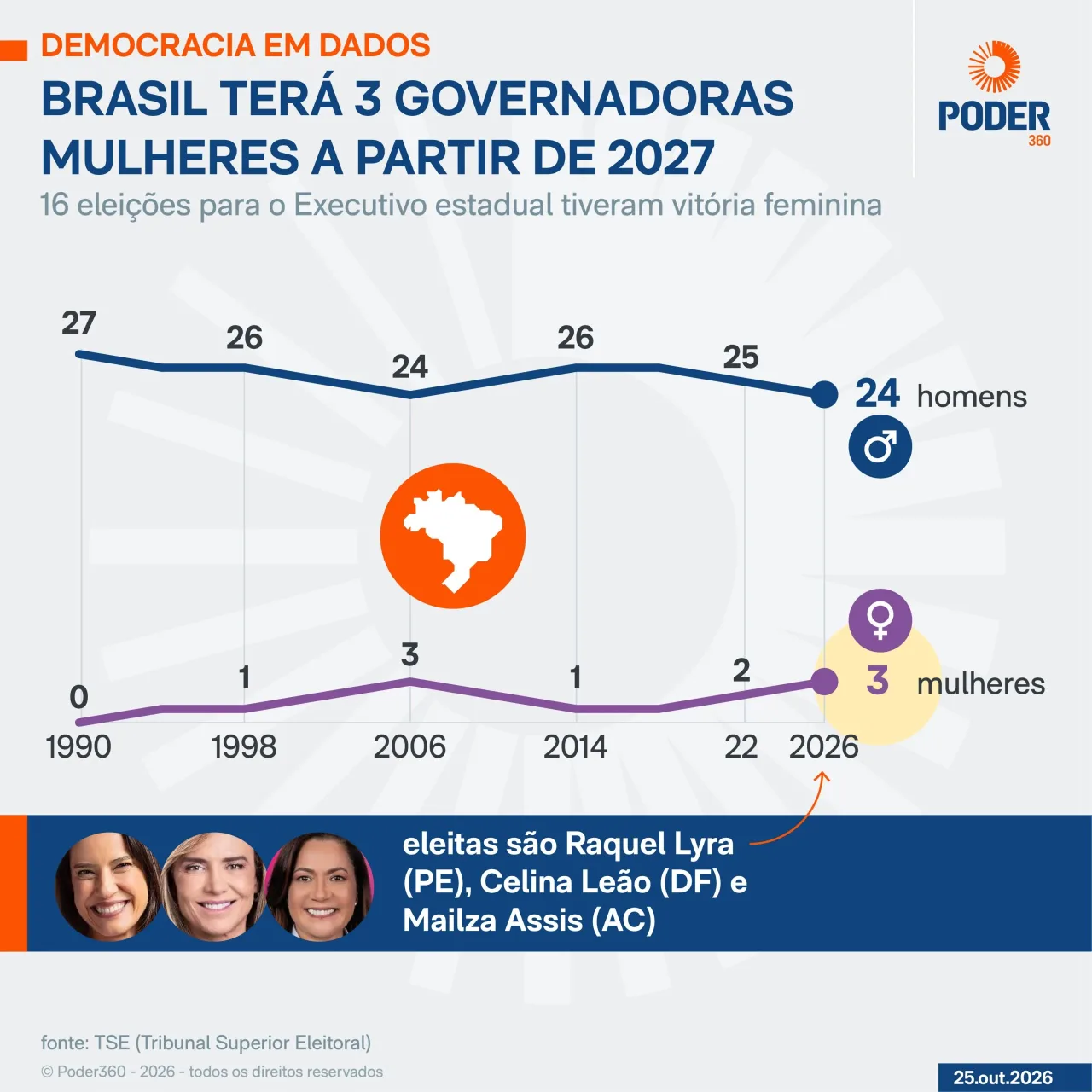Brasil elege só 3 governadoras em 2026