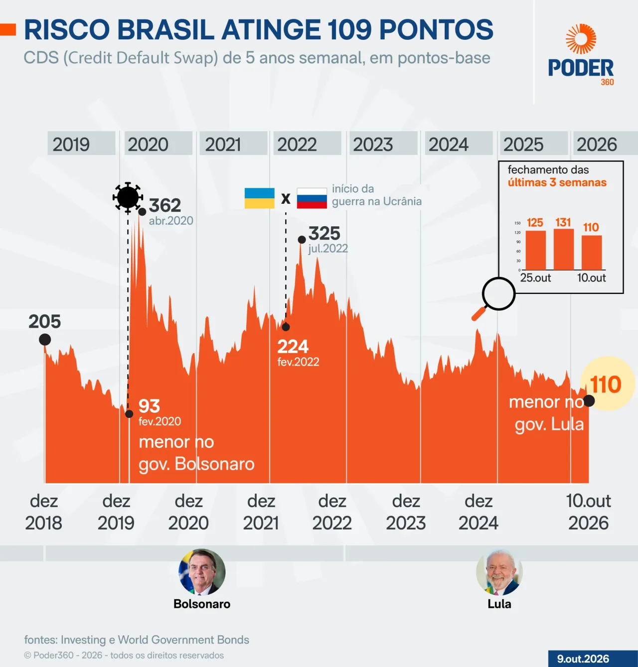 Risco país cai para 110 pontos, menor nível desde 2020