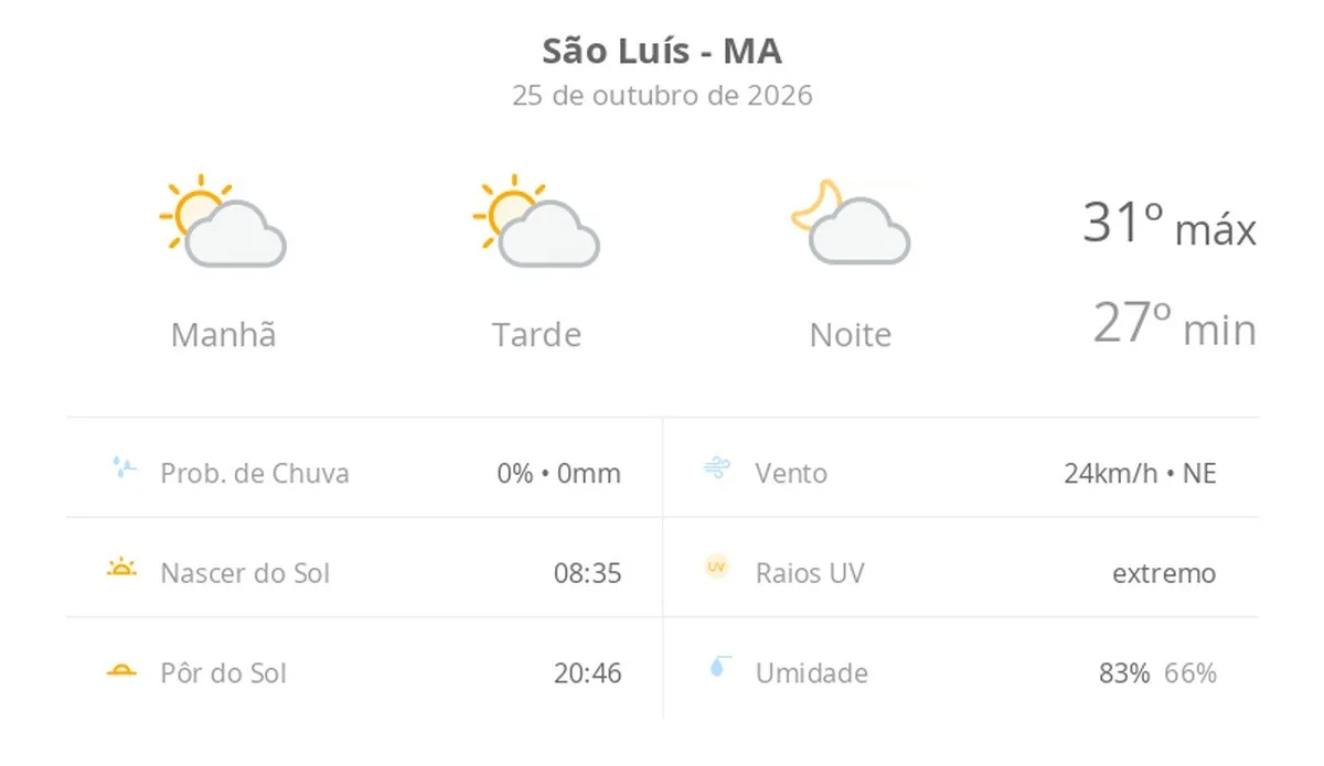 Previsão do tempo hoje para São Luís (MA): sol com algumas nuvens; não chove