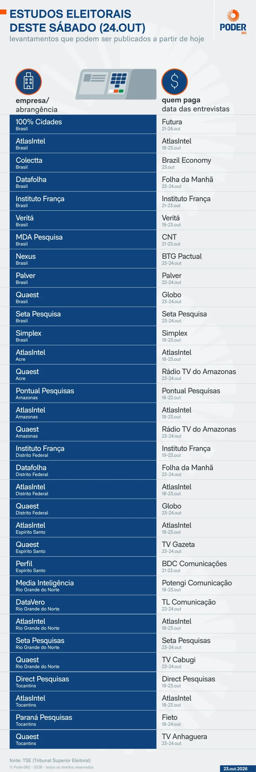 Saiba quais pesquisas eleitorais podem sair neste sábado