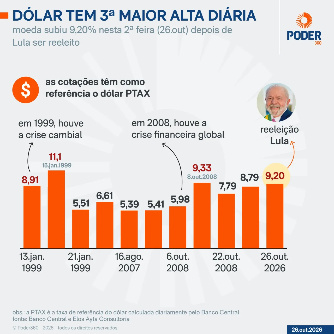 Dólar tem 3ª maior alta diária desde o Plano Real