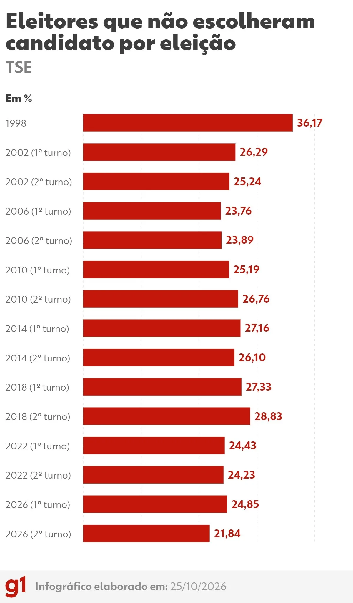 Taxa de abstenções, brancos e nulos soma 21,84% e chega à mínima histórica