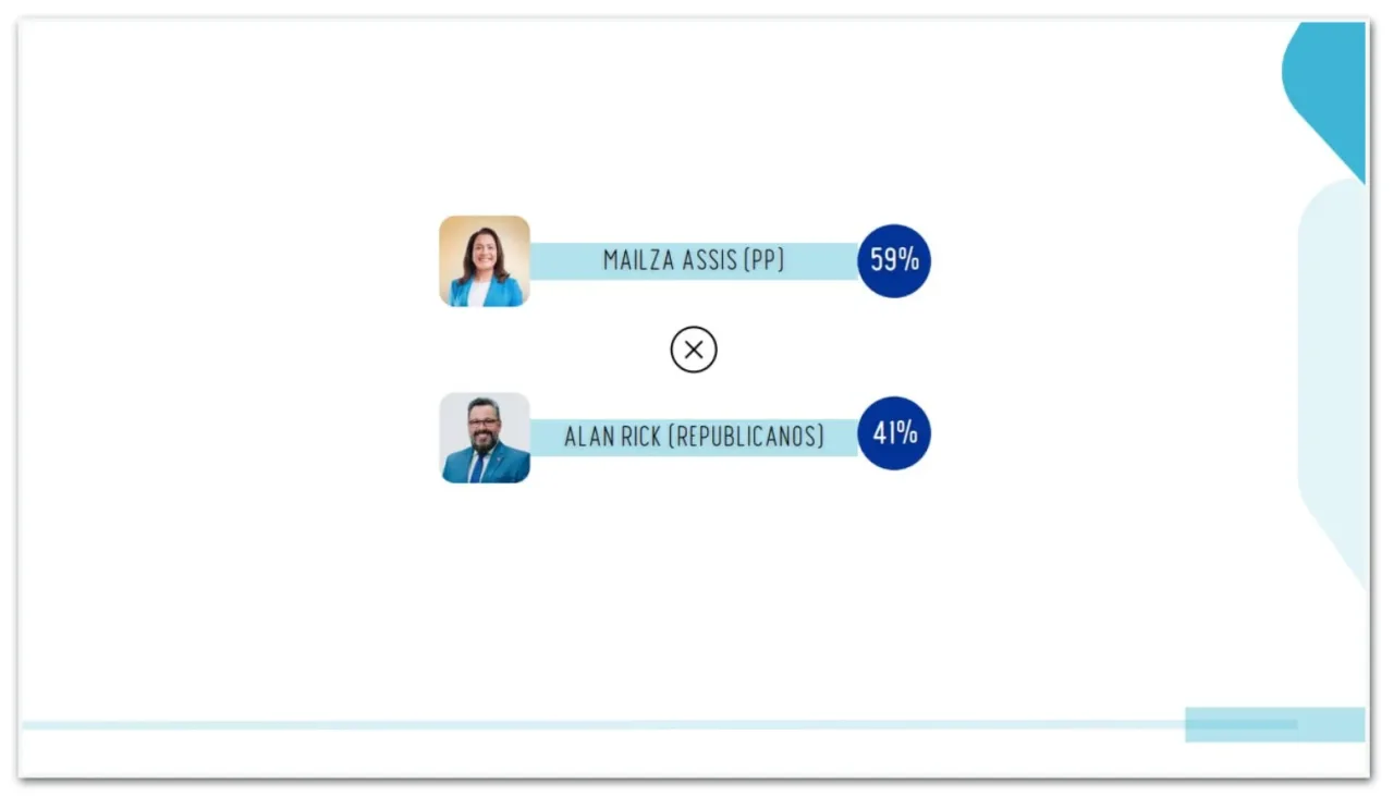 Mailza Assis lidera disputa no Acre com 59% dos votos válidos