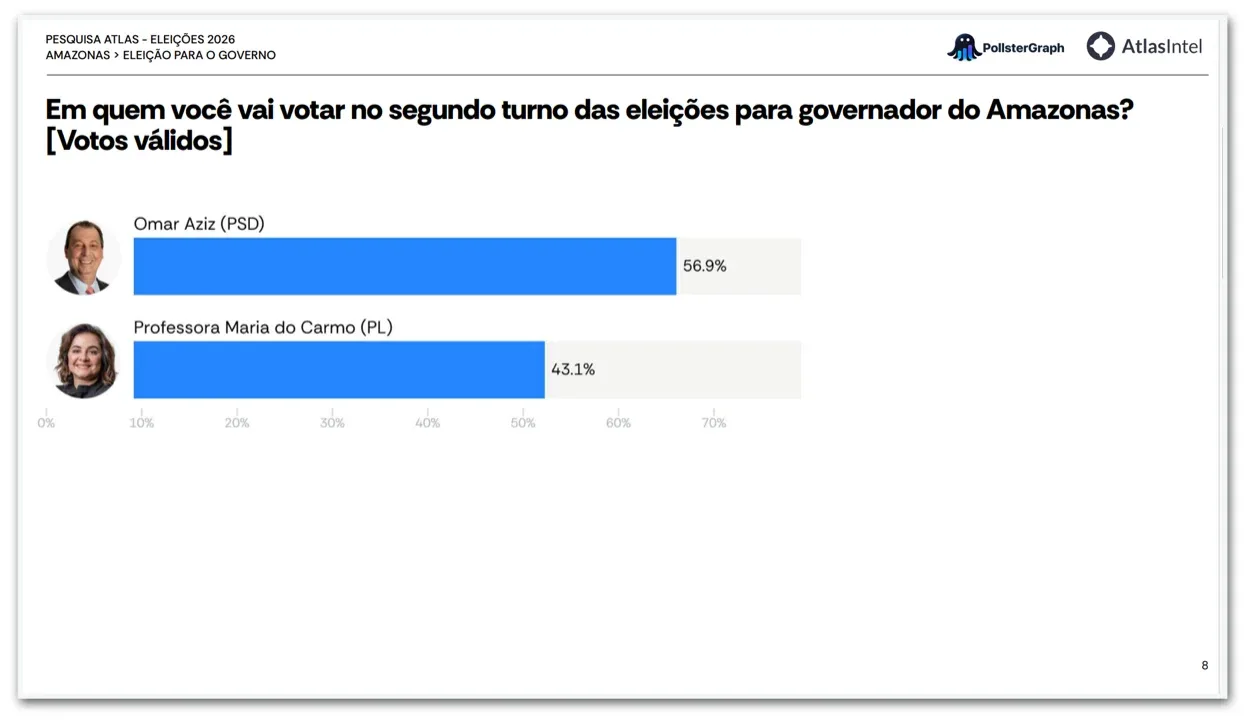 Aziz tem 55,4% dos votos válidos e Maria do Carmo, 42,1% no AM