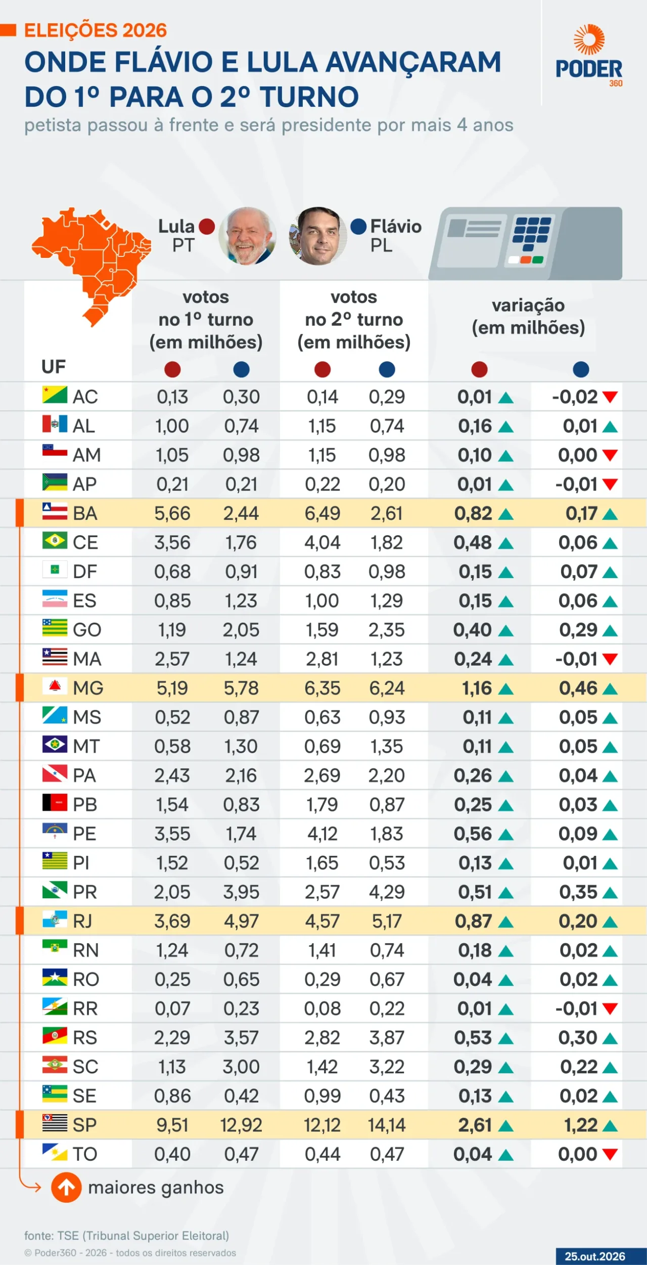 Flávio perde votos em 6 Estados do 1º para o 2º turno