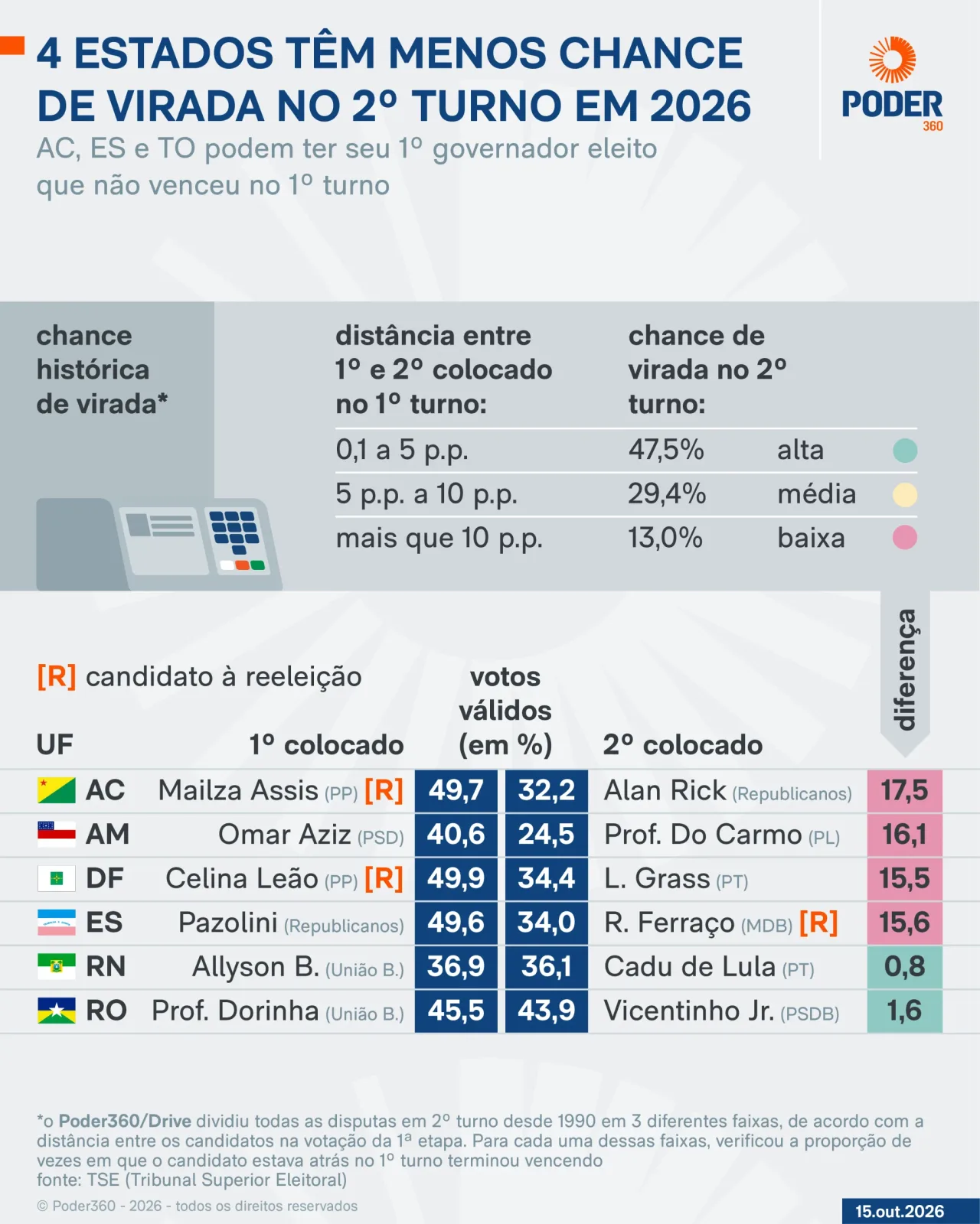 Chance de virada no 2º turno das eleições em 4 Estados é baixa
