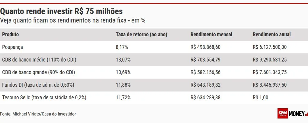 Mega-Sena: quanto rendem R$ 75 milhões na poupança, Tesouro Direto ou CDB