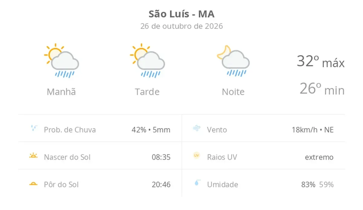 Previsão do tempo hoje para São Luís (MA): sol com algumas nuvens; chove rápido durante o dia e à noite