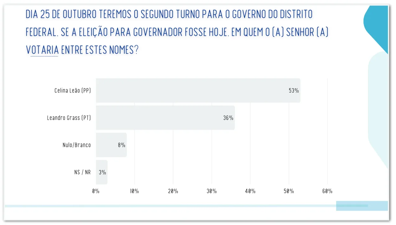 Celina Leão tem 53%, contra 36% de Grass, diz pesquisa