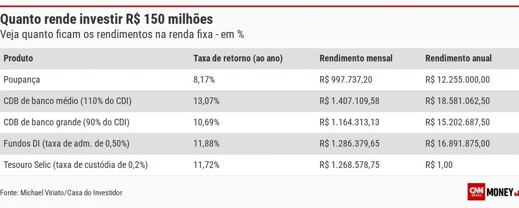 Mega-Sena: quanto rendem R$ 150 milhões na poupança, Tesouro Direto ou CDB