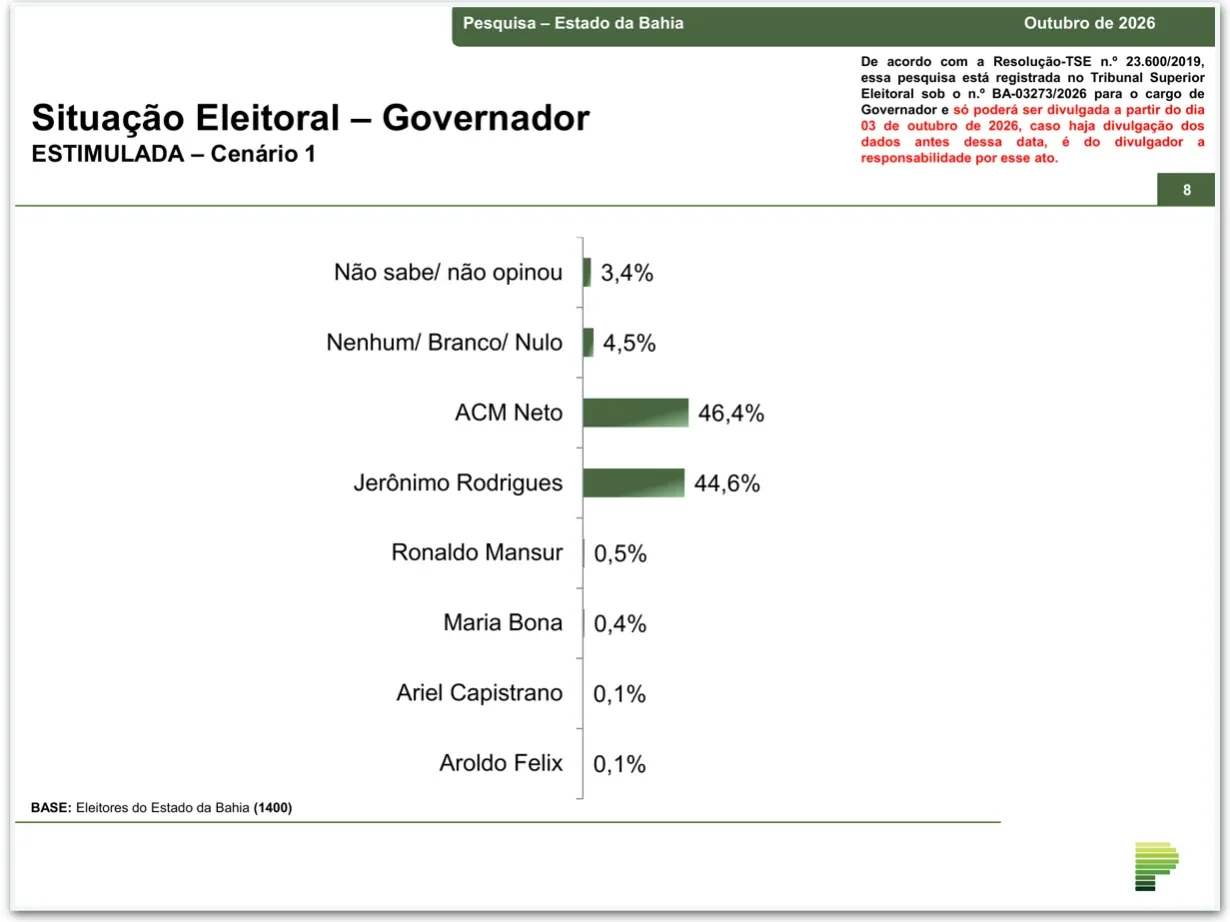 ACM Neto tem 46,4% e Jerônimo 44,6% na Bahia, diz pesquisa