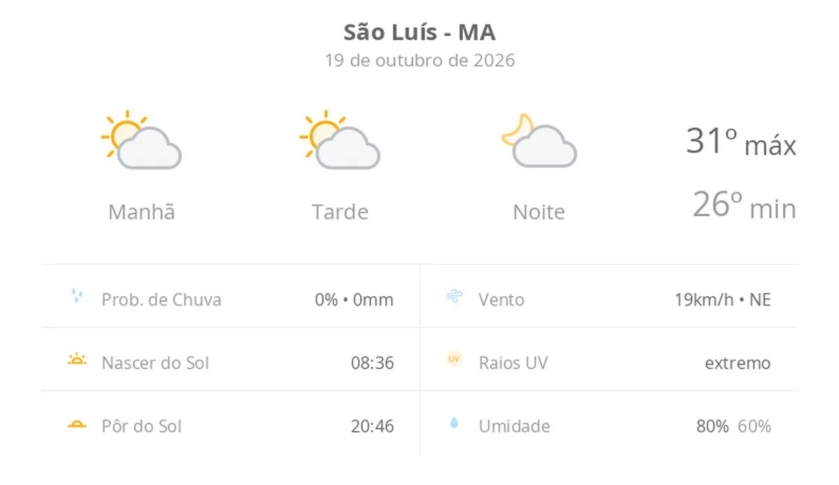 Previsão do tempo hoje para São Luís (MA): sol com algumas nuvens; não chove