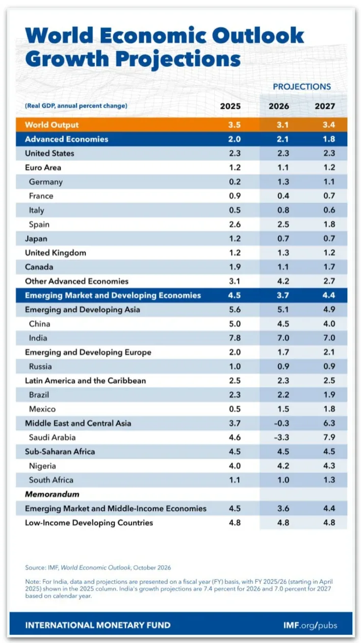 FMI reduz previsão de crescimento do Brasil para 2,2% em 2026