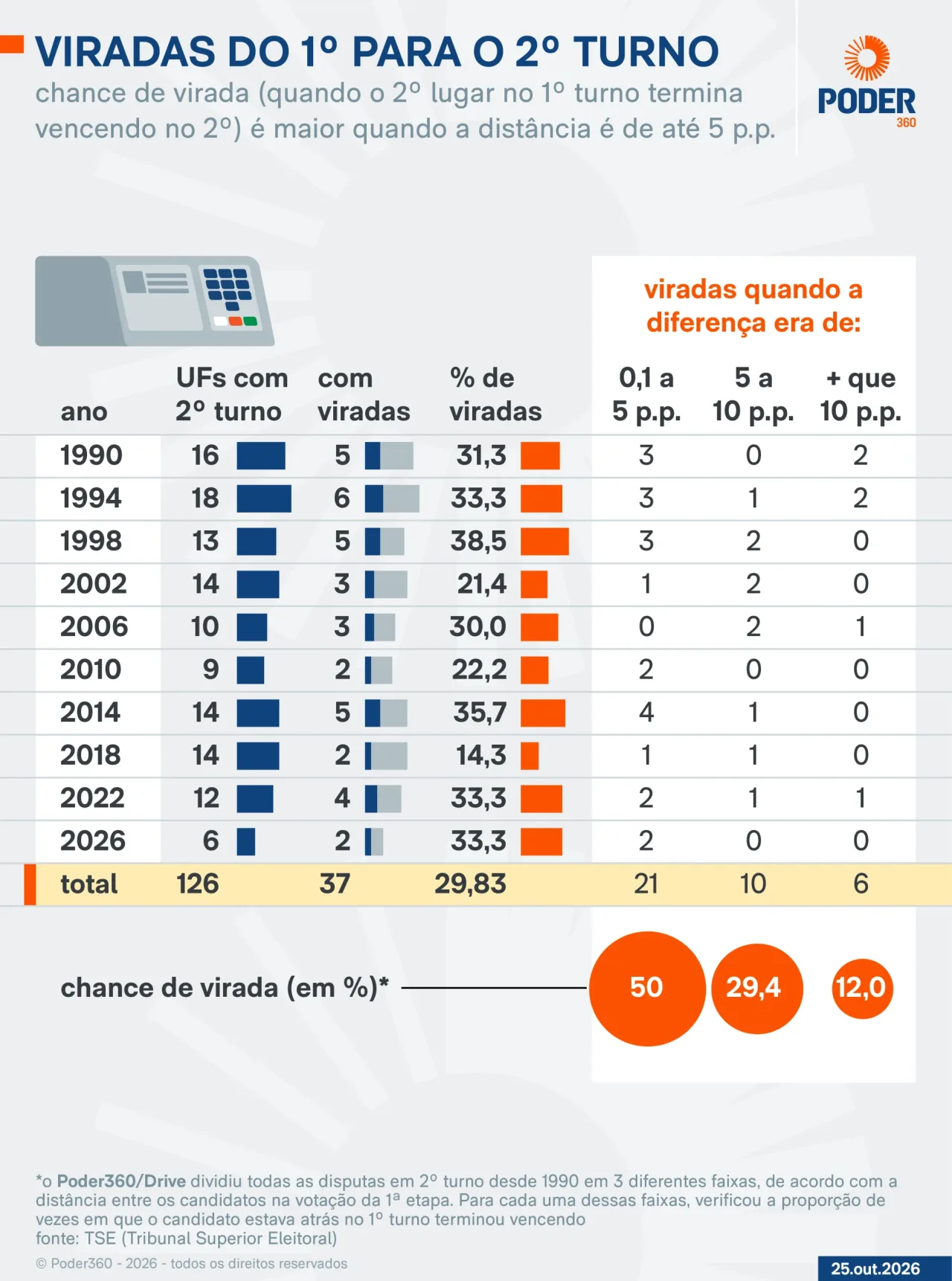 2 Estados registram virada no 2º turno de 2026