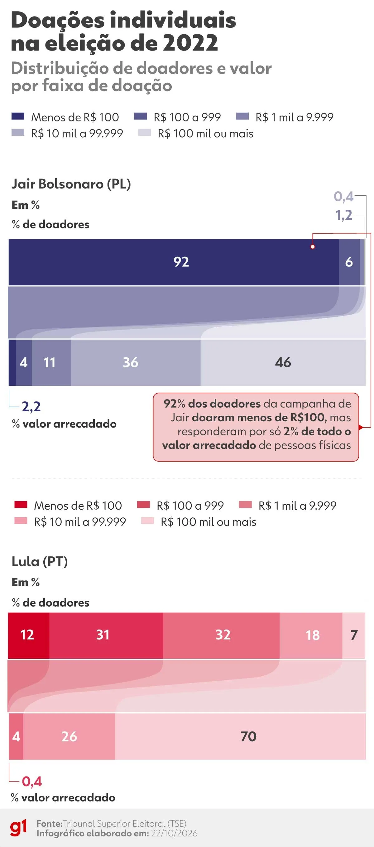 Entre o PIX de R$ 1 e as grandes doações: o que mudou no financiamento das campanhas presidenciais de 2022 a 2026