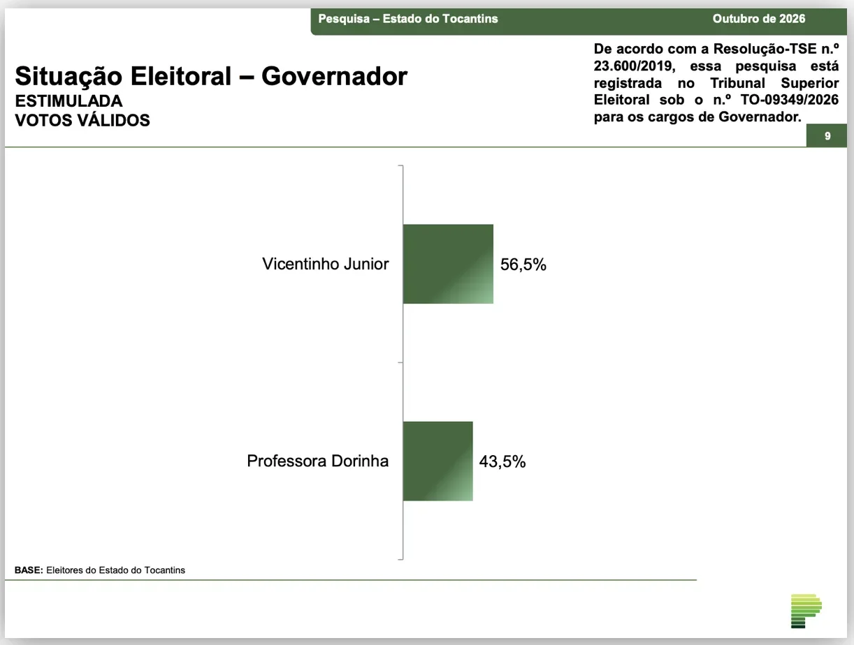 Vicentinho tem 56,6% e Dorinha, 43,5% no 2º turno no TO, diz pesquisa