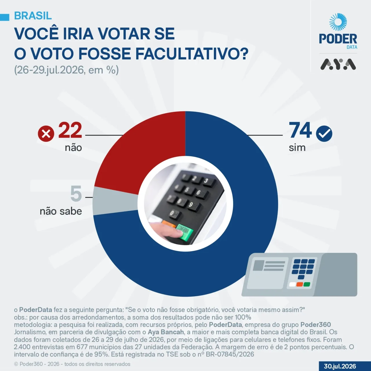 Saiba quem é obrigado ou não a votar no 2º turno das eleições