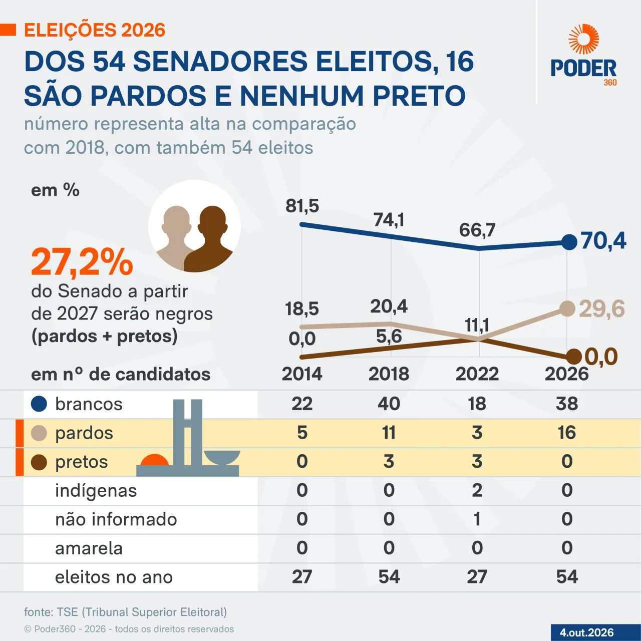 16 dos 54 senadores eleitos em 2026 se declaram pardos; nenhum, preto