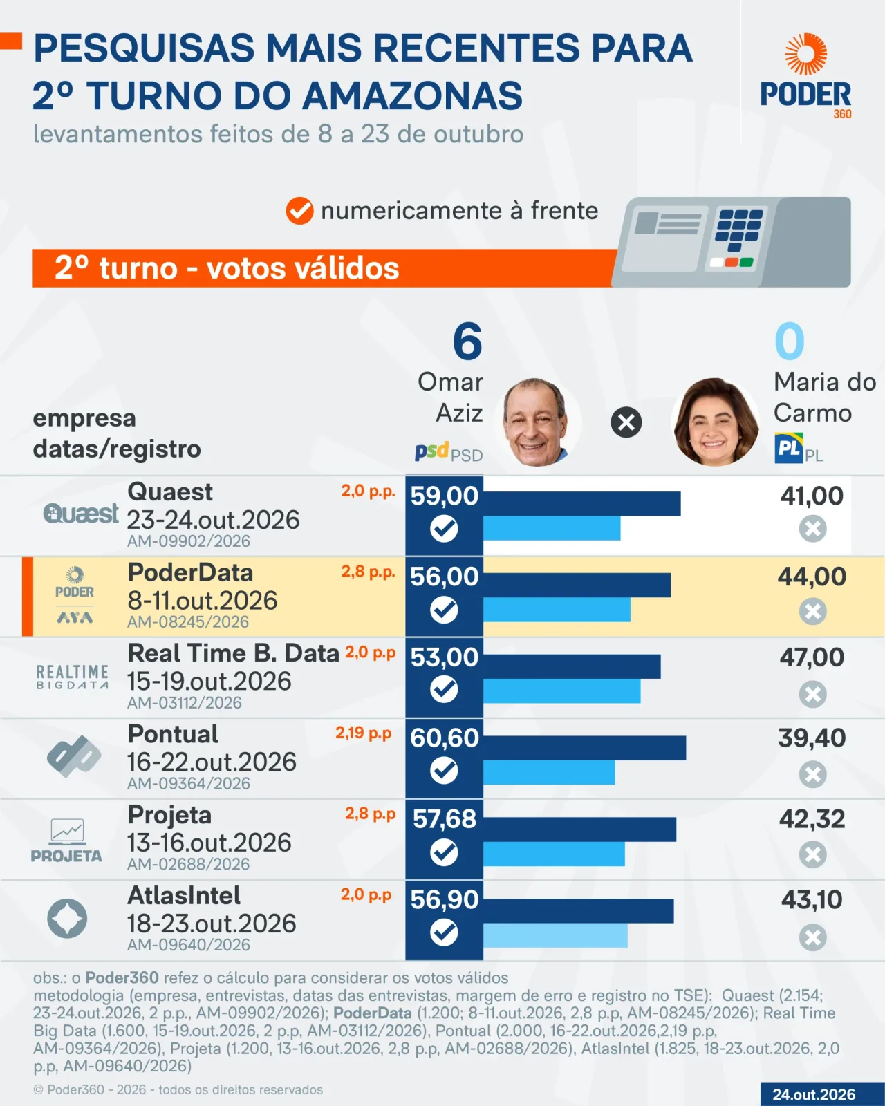 Saiba como estão Omar Aziz e Maria do Carmo nas pesquisas do AM