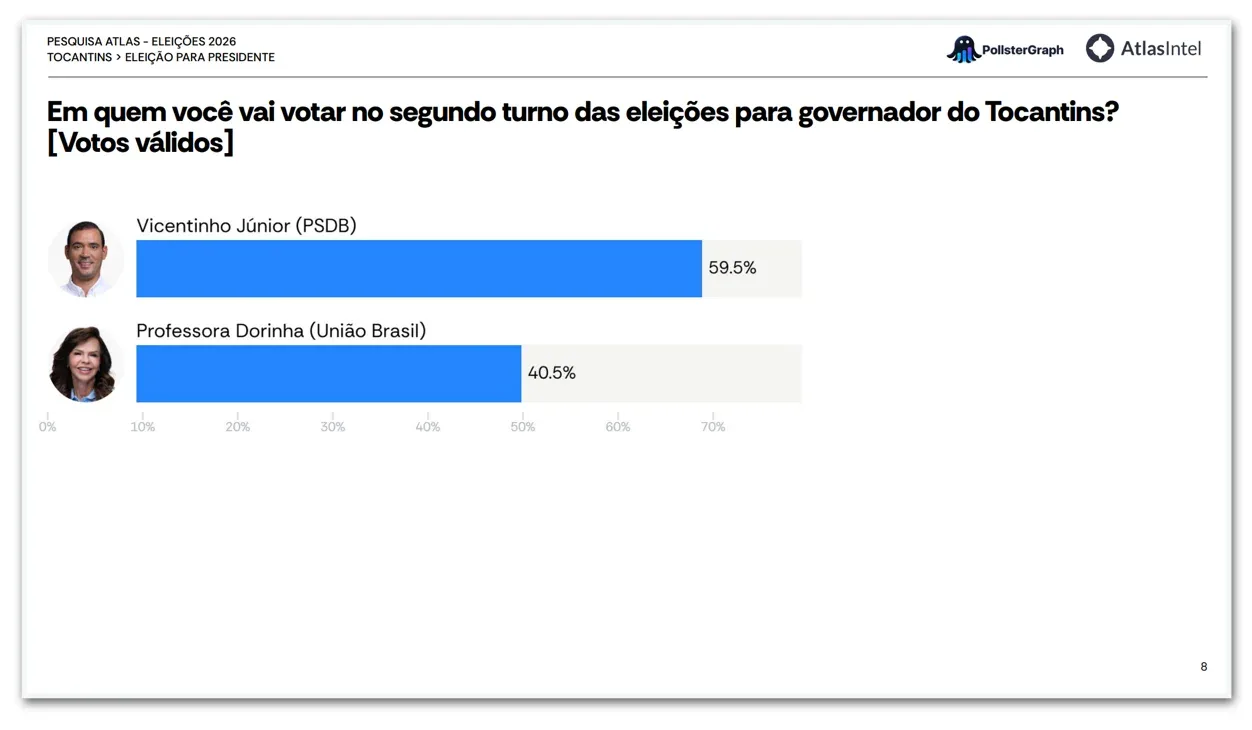 Vicentinho tem 59,5% dos votos válidos contra 40,5% de Dorinha no TO