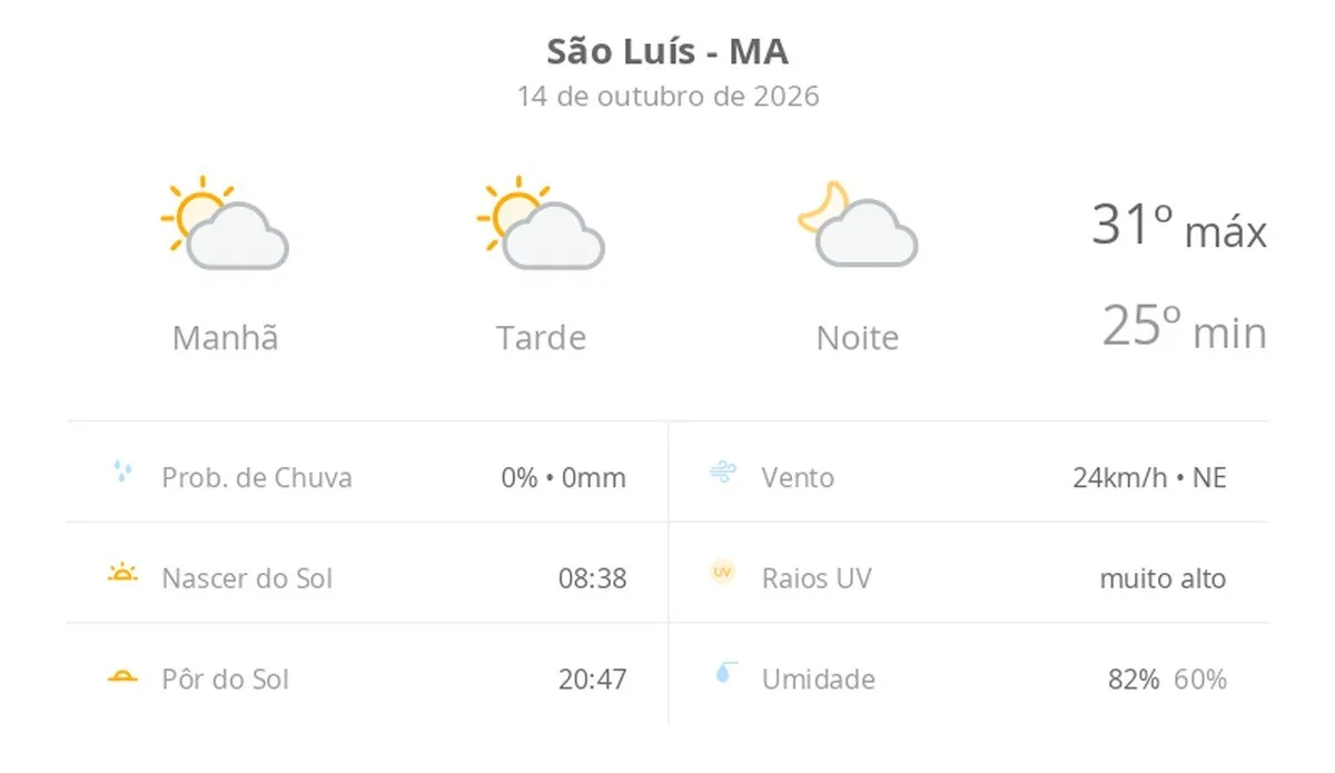 Previsão do tempo hoje para São Luís (MA): sol com algumas nuvens; não chove