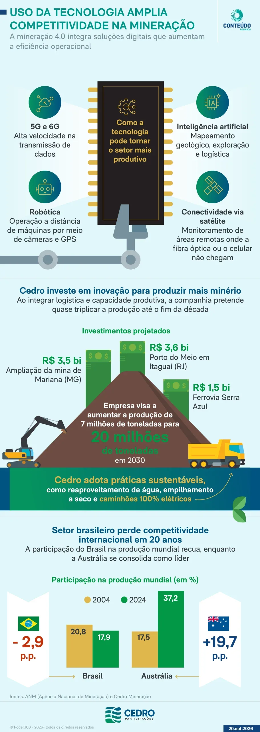 Tecnologia amplia competitividade da mineração brasileira