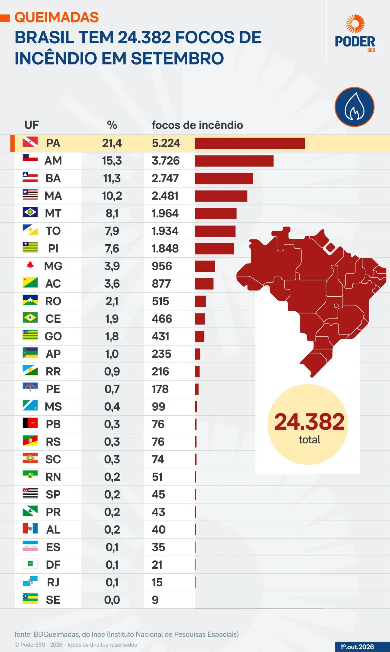 Brasil tem 24.382 focos de incêndio em setembro, queda anual de 13,6%