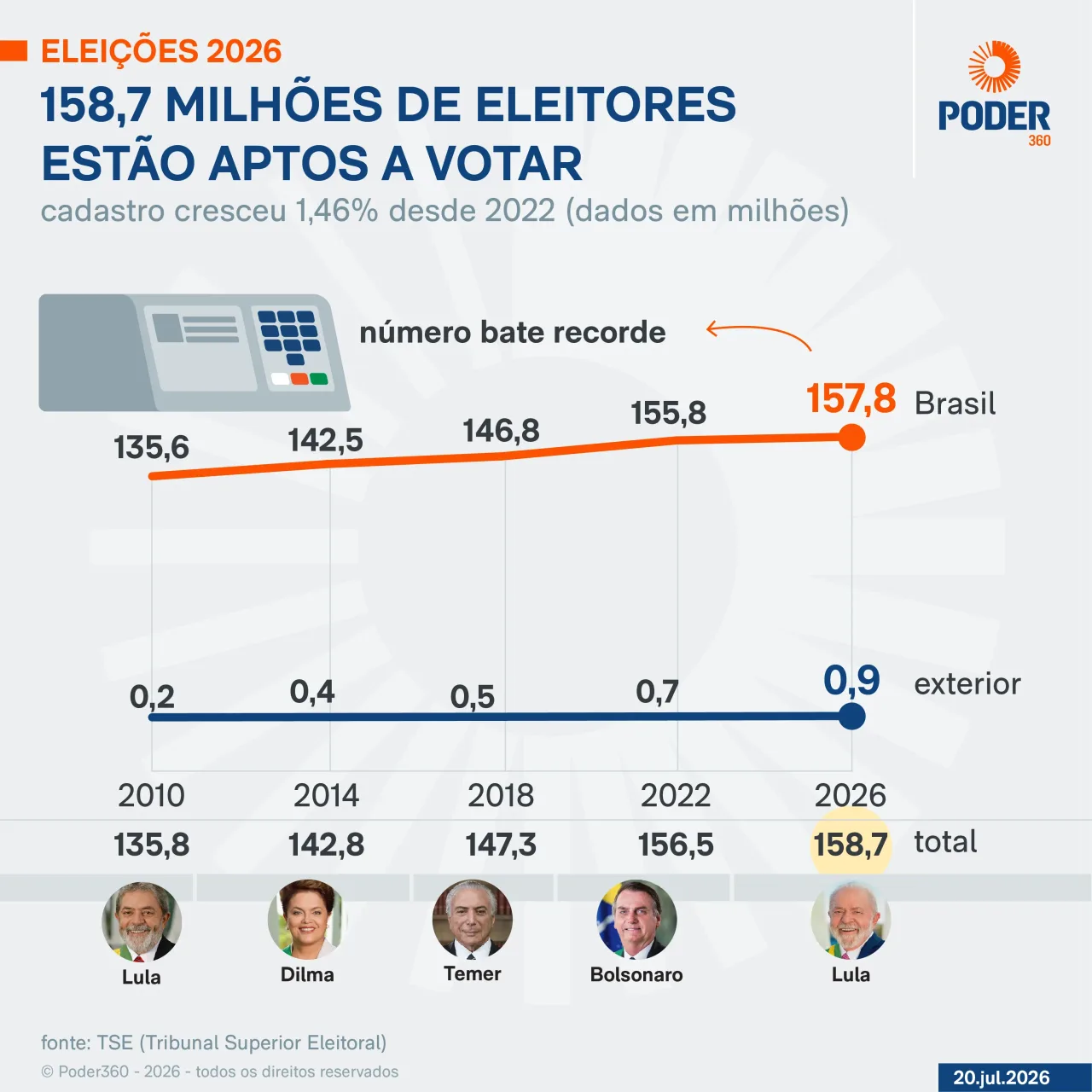 158 milhões de brasileiros vão às urnas neste domingo