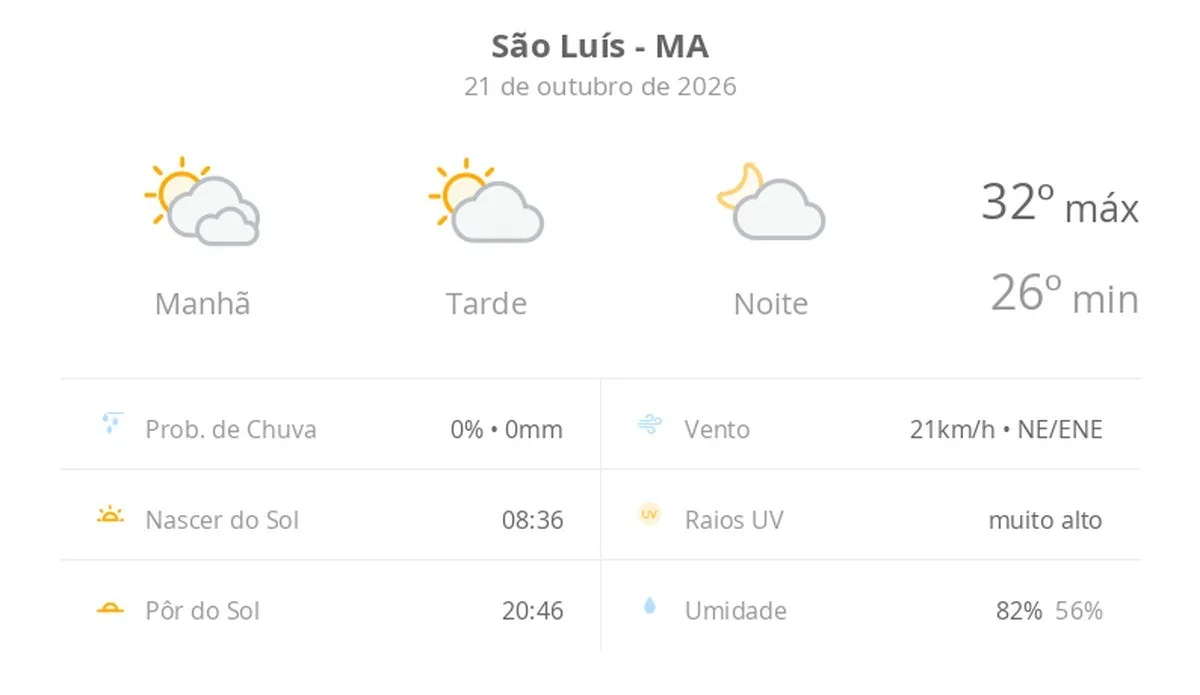 Previsão do tempo hoje para São Luís (MA): dia de sol com algumas nuvens e névoa ao amanhecer; noite com poucas nuvens