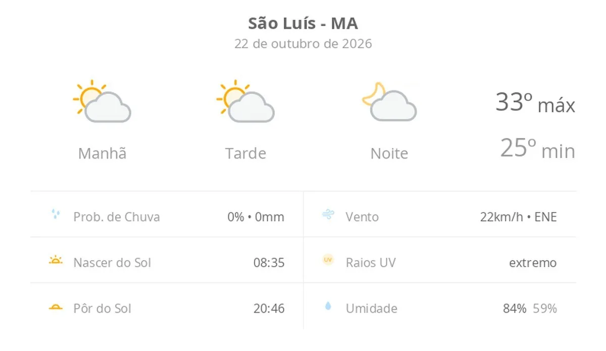 Previsão do tempo hoje para São Luís (MA): sol com algumas nuvens; não chove