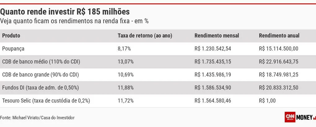 Mega-Sena: quanto rendem R$ 185 milhões na poupança, Tesouro Direto ou CDB