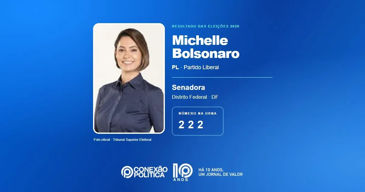 Eleições 2026: Michelle Bolsonaro, do PL, é eleita senadora no DF com 938.496 votos