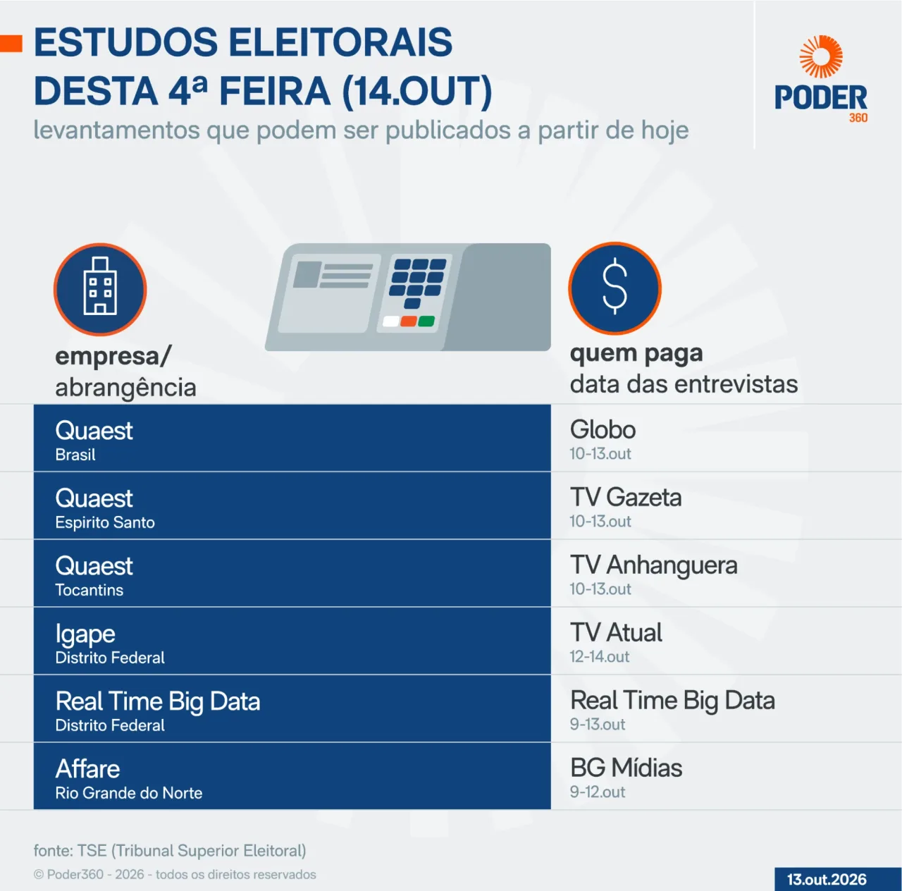 Saiba quais pesquisas eleitorais podem sair nesta 4ª feira